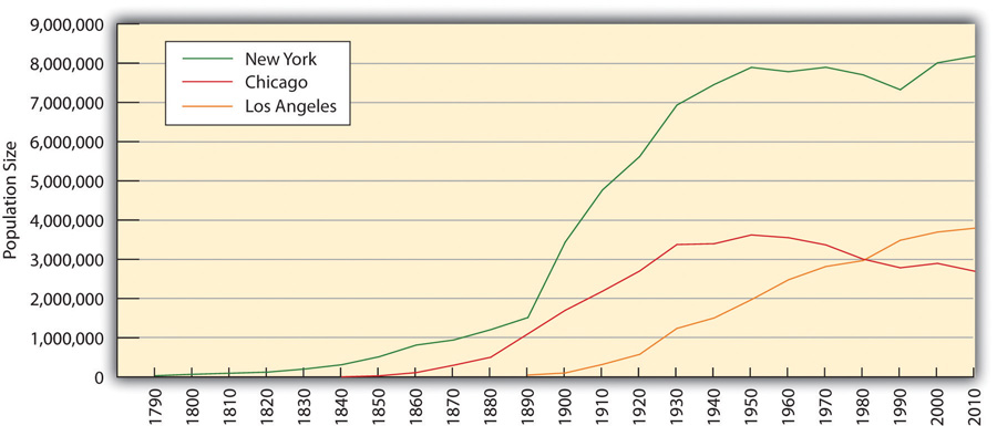 http://images.flatworldknowledge.com/barkansoc/barkansoc-fig14_001.jpg