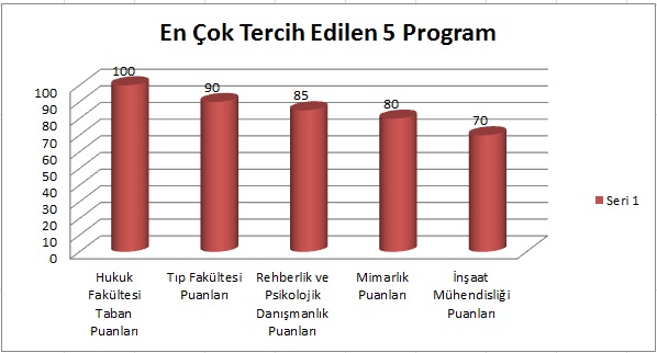 en çok tercih edilen ilk 5 program