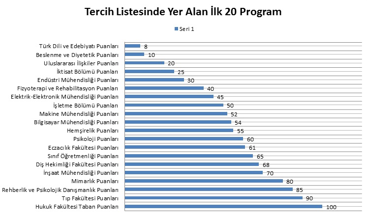 tercih listesinde yer alan ilk 20 program