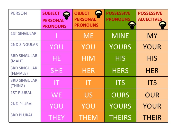 personal-pronouns-possessive-pronouns-and-possessive-adjectives-7-728.jpg