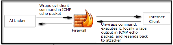 http://s3.amazonaws.com/jigyaasa_content_static/bypassing_a_firewall_through_the_icmp_tunneling_method_0002gt.gif