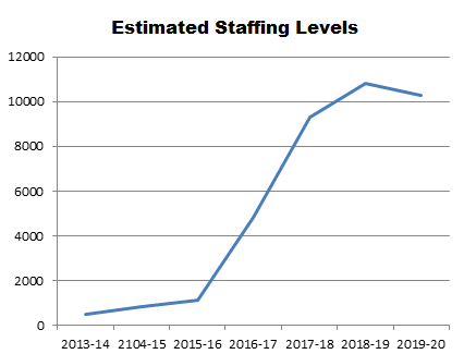 graph showing agency staffing levels rising relatively sharply between 2015/16 and 2018/19 before declining slightly. 