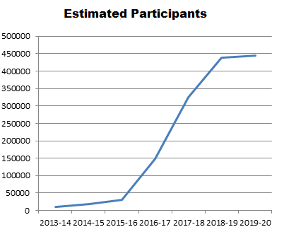 graph showing that estimated participants numbers rise sharply between 2015/16 and 2018/19.