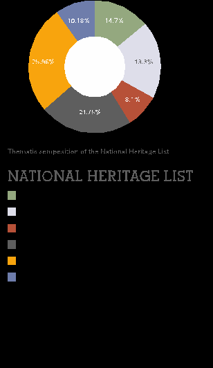 graphic showing pie chart of the thematic composition of the national heritage list.