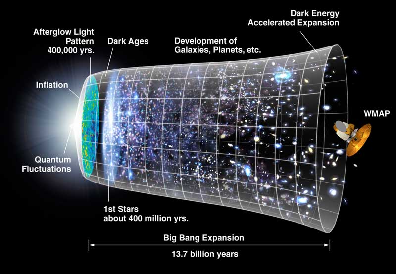 cmb_timeline