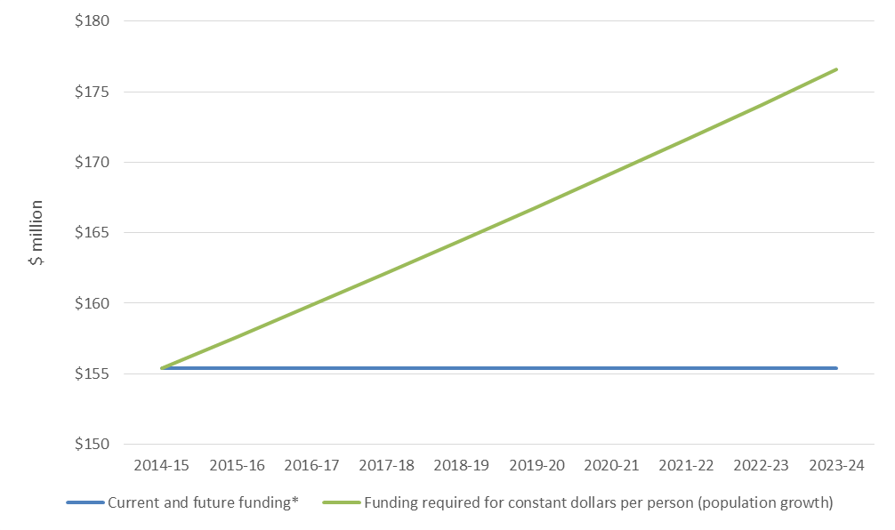 current and projected funding for the fls, as analysed in surrounding text, and set out in table 12.