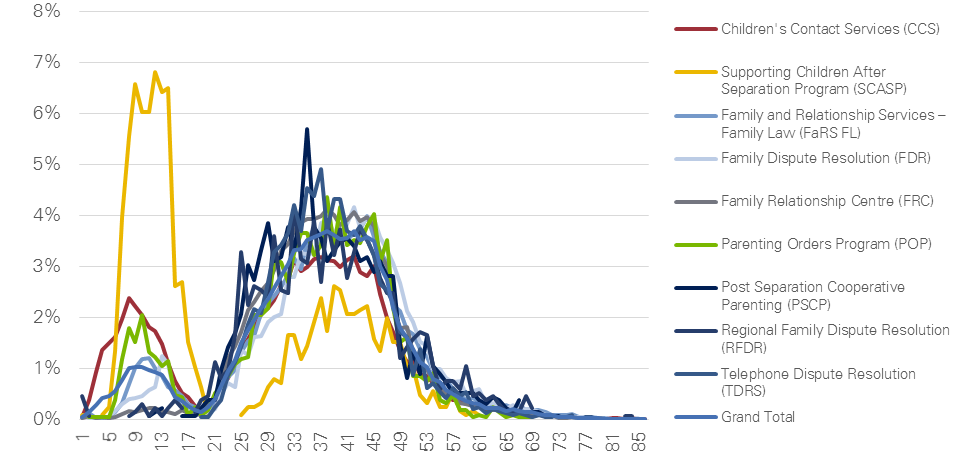 line graph showing client distribution by age across each service, as set out and analysed in surrounding text.