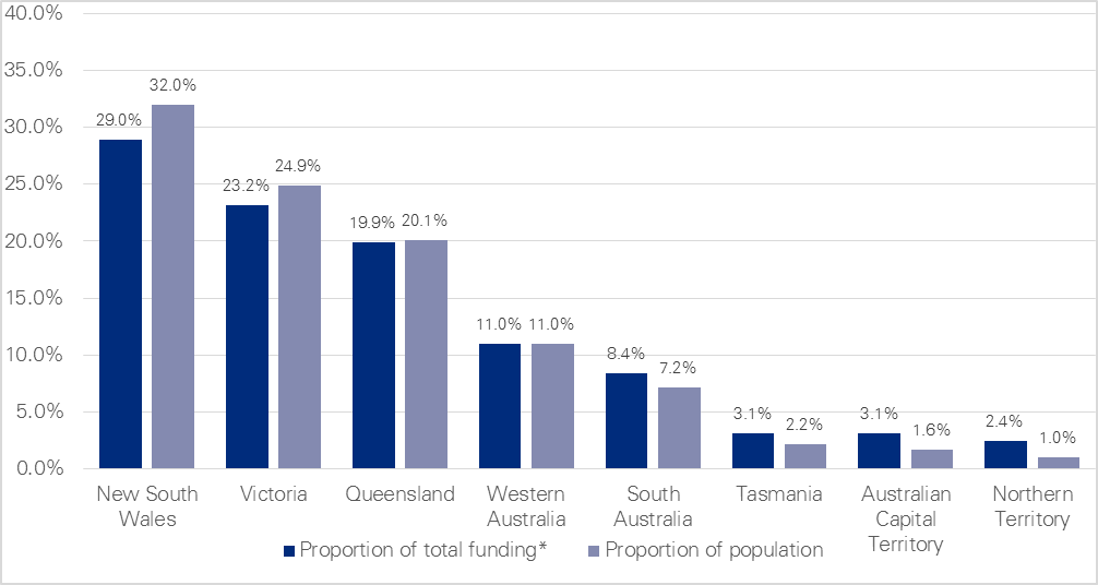 bar graph showing comparison of proportion (%) of funding and population by jurisdiction, as per table 9.