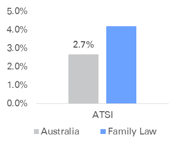 bar graph showing proportion of atsi clients in the general population against those in the normal population. this is set out in text opposite.