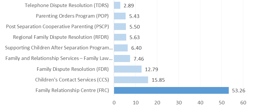 bar graph showing utilisation by service type within fls. this graph is detailed and analysed in the surrounding text.