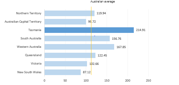 bar graph showing utilisation of fls across each jurisdiction, with a line marking the national average. this graph is explained and analysed in the surrounding text.