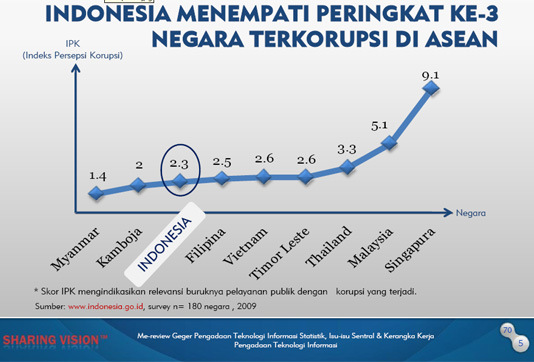 peringkat-korupsi-indonesia