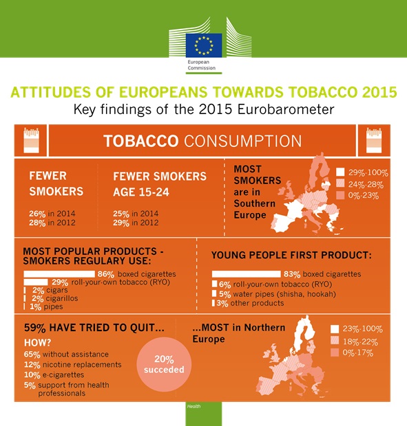 http://ec.europa.eu/malta/images/news/eurobarometer_tobacco_1.jpg