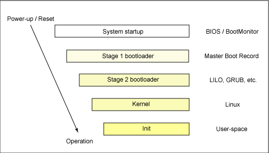 https://www.ibm.com/developerworks/library/l-linuxboot/fig1.gif