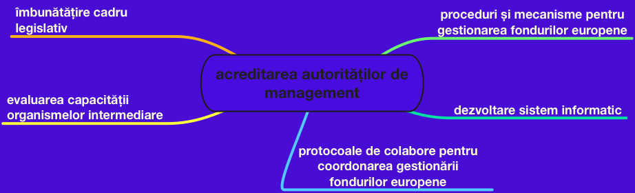 description: macintosh hd:users:adi:desktop:acreditarea autorităților de management.png
