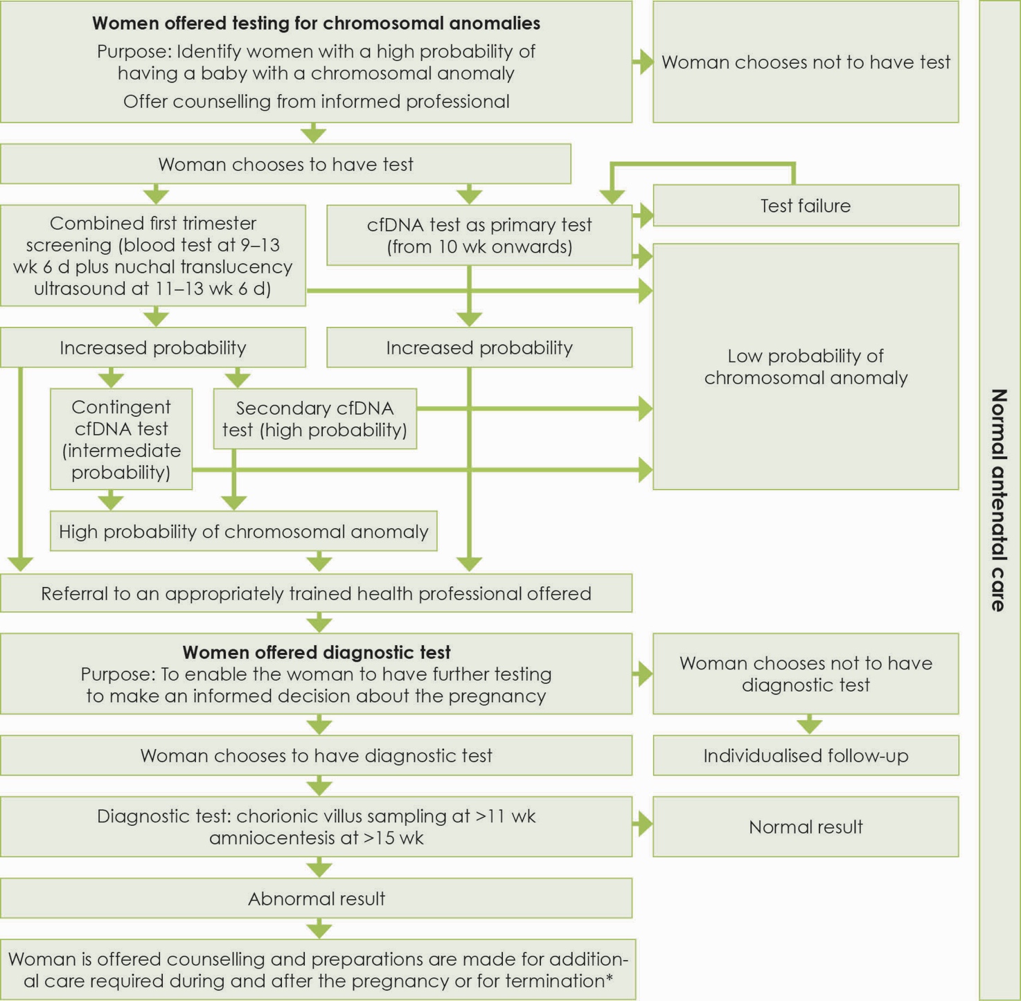 the figure shows a woman\'s options for testing for chromosomal anomalies in the first trimester. the standard test for probability of having a baby with a chromosomal anomaly is combined first trimester screening, which involves a blood test and an ultrasound. cell-free dna testing is a blood test that also identifies probability of having a baby with a chromosomal anomaly. it can be used as a primary test instead of combined first trimester screening or by women who have received a high probability. if there is a high probability of chromosomal anomaly, women are offered a diagnostic test. it is the woman\'s choice whetehr any testing takes place.