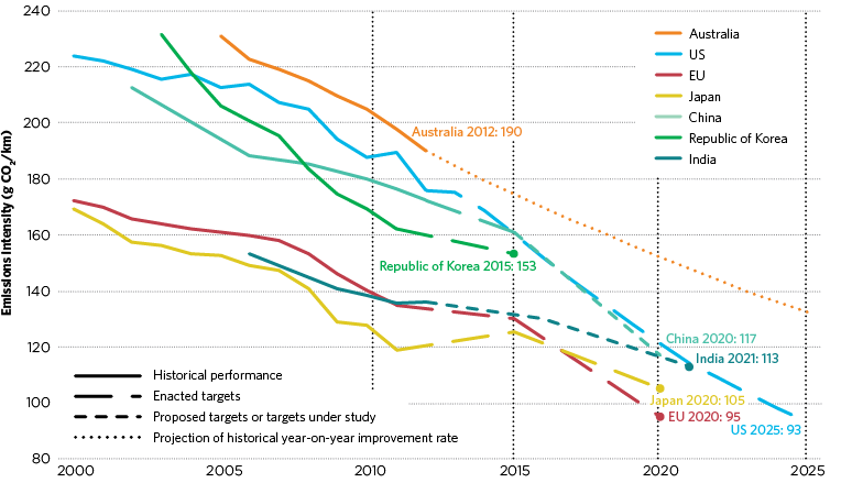 figure d.20 shows a historical and projected comparison of light vehicle co2 emission rates between 2000 and 2025. based on historical improvement rates, australia’s light vehicle co2 emissions in 2020 are projected to be 153 grams of carbon dioxide equivalent per kilometre travelled, the highest of the countries referenced. the lowest is the eu at 95 grams of carbon dioxide equivalent per kilometre travelled. 