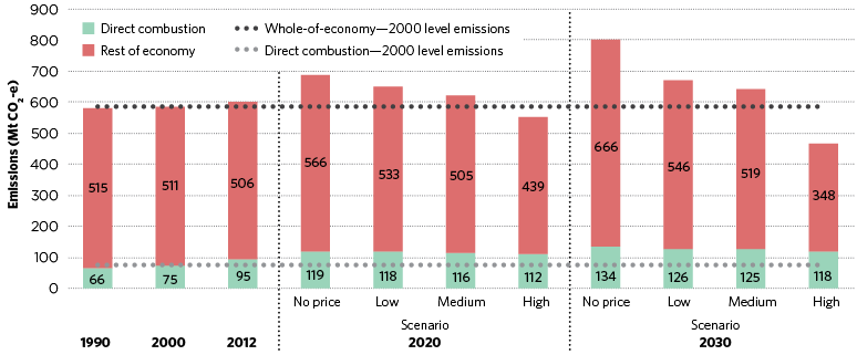 figure d.23 shows the historical and projected share of direct combustion emissions between 1990 and 2030. direct combustion emissions increase from 66 megatonnes of carbon dioxide equivalent in 1990 to 95 megatonnes of carbon dioxide equivalent in 2012. in 2020, direct combustion emissions are projected to be 119 megatonnes of carbon dioxide equivalent in the no price scenario, 118 megatonnes of carbon dioxide equivalent in the low scenario, 116 megatonnes of carbon dioxide equivalent in the medium scenario and 112 megatonnes of carbon dioxide equivalent in the high scenario. in 2030, direct combustion emissions are projected to be 134 megatonnes of carbon dioxide equivalent in the no price scenario, 126 megatonnes of carbon dioxide equivalent in the low scenario, 125 megatonnes of carbon dioxide equivalent in the medium scenario and 118 megatonnes of carbon dioxide equivalent in the high scenario. 