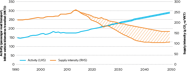 figure d.17 shows historical and projected passenger road transport activity and emissions intensity between 1990 and 2050. between 1990 and 2012 passenger road transport activity increased from 123 to 175 billion vehicle kilometres travelled and this is projected to increase to around 290 billion vehicle kilometres travelled in 2050. between 1990 and 2012 the emissions intensity of passenger road transport decreased from 287 to 255 grams of carbon dioxide equivalent per vehicle kilometre travelled and this is projected to decrease to between 107 and 157 grams of carbon dioxide equivalent per vehicle kilometre travelled in 2050. 
