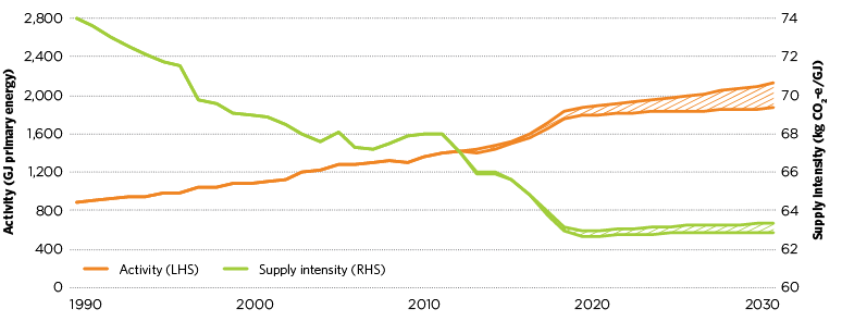 figure d.24 shows historical and projected direct combustion activity and emissions intensity between 1990 and 2030. between 1990 and 2012 direct combustion activity increased from 849 to 1 412 gigajoules and this is projected to increase to around 1,867 to 2,122 gigajoules in 2030. between 1990 and 2012 direct combustion emissions intensity decreased from 77 to 67 kilograms of carbon dioxide equivalent per gigajoule and this is projected to decrease to around 63 kilograms of carbon dioxide equivalent per gigajoule in 2030. 