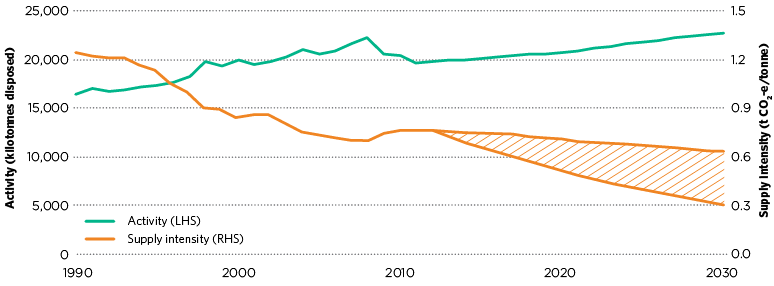 figure d.41 shows historical and projected solid waste activity and the emissions intensity of solid waste between 1990 and 2030. between 1990 and 2012 activity rose from 16,425 kilotonnes to 19,805 kilotonnes and is projected to increase to 22,769 kilotonnes by 2030. between 1990 and 2012 the emissions supply intensity of solid waste supply fell from 1.26 to 0.77 tonnes of carbon dioxide equivalent per tonne of solid waste. solid waste emissions intensity is projected to be between 0.64 and 0.30 tonnes of carbon dioxide equivalent per tonne of solid waste by 2030. 