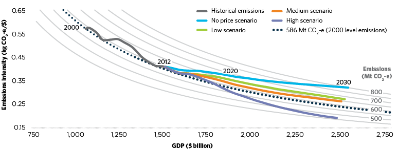 figure d.5 shows australia’s historical and projected emissions intensity per unit of gdp between 2000 and 2030 in each scenario. australia’s emissions intensity per unit of gdp fell between 2000 and 2012 and is predicted to continue falling across all scenarios to 2030.