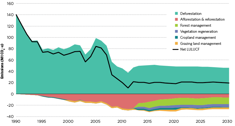 figure d.39 shows australia’s emissions and sequestration from land use, land use change and forestry between 1990 and 2030 under the medium scenario. deforestation has accounted for the majority of land use, land use change and forestry emissions since 1990 and is projected to continue to 2030. between 1990 and 2012 these emissions have been in part offset by afforestation and reforestation activities. between 2012 and 2030, deforestation emissions are expected to remain stable, with vegetation and forest management sequestration activities largely offsetting falling afforestation and reforestation (reduced sequestration) emissions. 