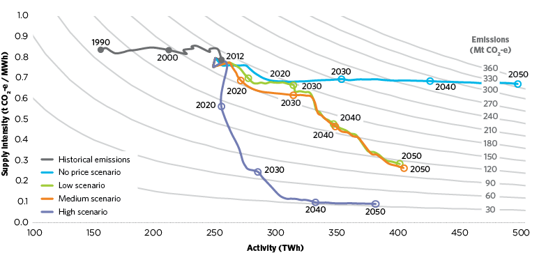 figure d.11 shows historical and projected electricity generation activity and the emissions intensity of electricity supply across four scenarios between 1990 and 2050. between 1990 and 2012 activity increased while the emissions intensity of the electricity supply remained relatively steady. activity is projected to continue increasing to 2050 across all scenarios while the emissions intensity of electricity supply is projected to continue decreasing to 2050 in all scenarios except the no price scenario.