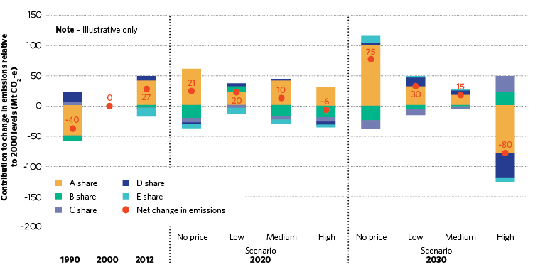 figure d.2 is an example of figures showing trends in emissions intensity and activity. read from left to right, the bars represent the increasing level of price incentive, from the ‘no price’ scenario to the ‘high’ scenario, for a given sector. each bar is divided into the main contributors to changes in emissions, whether increasing or decreasing emissions, compared to 2000 levels. these contributors may represent changes in activity levels, supply intensity, or the net contribution of a particular subsector or other area of interest.