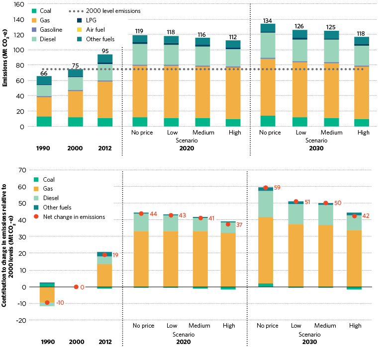 figure d.26 shows the historical and projected contributors to australia’s direct combustion emissions between 1990 and 2030. from 1990 to 2012, direct combustion emissions increased from 66 to 95 megatonnes of carbon dioxide equivalent. direct combustion emissions are projected to be between 118 and 134 megatonnes of carbon dioxide equivalent in 2030. between 1990 and 2012, gas direct combustion emissions contributed around 40 to 50 per cent of total direct combustion emissions. this contribution is projected to be around 58 per cent in 2020 and a similar amount in 2030. relative to 2000, changes in gas direct combustion emissions were the main contributor to australia’s lower emissions in 1990 and increased emissions in 2012. gas direct combustion emissions are projected to be the main contributor to australia’s direct combustion emissions across all scenarios to 2030. at the same time decreased use of ‘other fuels’ is projected to make the largest net negative contribution to direct combustion emissions across all scenarios.