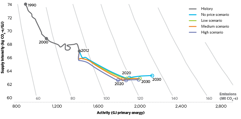 figure d.25 shows historical and projected direct combustion activity and emissions intensity across four scenarios between 1990 and 2030. between 1990 and 2012 activity increased and emissions intensity decreased. activity is projected to continue increasing to 2030 across all scenarios while emissions intensity is projected to continue falling across all scenarios over the same period. 