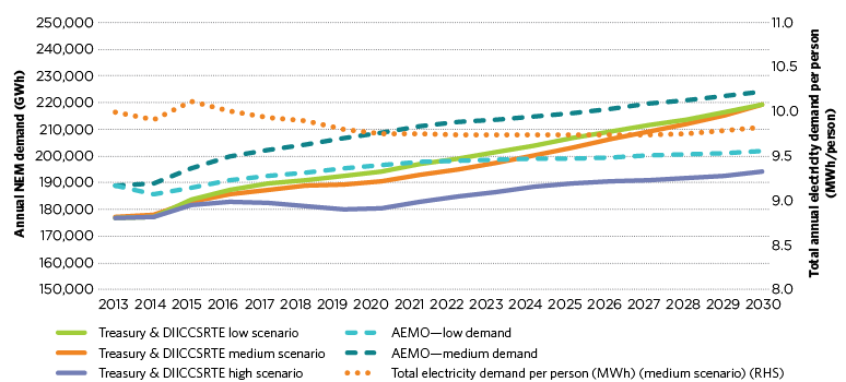  figure d.15 shows the projected change in electricity demand in the national electricity market and per person electricity consumption between 2013 and 2030 across different scenarios. in 2013, electricity demand is projected to be between around 177,000 and 189,000 gigawatt hours, increasing to between around 194,000 to 224,000 gigawatt hours in 2030. in treasury’s high scenario, electricity demand could decrease in 2020 (to around 180,000 gigawatt hours) before rising again in 2030. demand per person in the medium scenario is projected to stay between 8 and 9 megawatt hours per person between 2013 and 2030, but projected to fall over that period. 