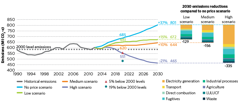 figure d.3 shows australia’s historical and projected domestic emissions between 1990 and 2030 and sectoral contributions to emissions reductions opportunities under the low, medium and high scenarios in 2030. the line graph shows that australia’s emissions in 1990 and 2012 were approximately 600 megatonnes of carbon dioxide equivalent. figure d3 shows australia’s projected emissions in 2020 increasing to 685 megatonnes of carbon dioxide equivalent in the no price scenario, 651 in the low scenario, 620 in the medium scenario and decreasing the 551 in the high scenario figure d3 shows australia’s projected emissions in 2030 increasing to 801 megatonnes of carbon dioxide equivalent in the no price scenario, 672 in the low scenario, 644 in the medium scenario and decreasing to 465 in the high scenario. the bar chart shows sectoral contributions to emissions reductions in the low, medium and high scenarios. in each scenario the largest emissions reductions come from electricity generation. transport, fugitive and industrial process emissions follow. 