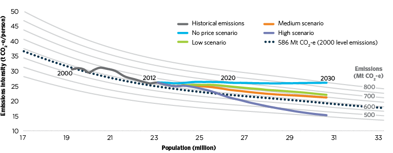 figure d.6 shows australia’s historical and projected emissions intensity per person between 2000 and 2030 in each scenario. australia’s emissions intensity per person fell between 2000 and 2012 and is projected to continue to decline to 2030 in all scenarios, except the no price scenario (which is projected to remain relatively steady).