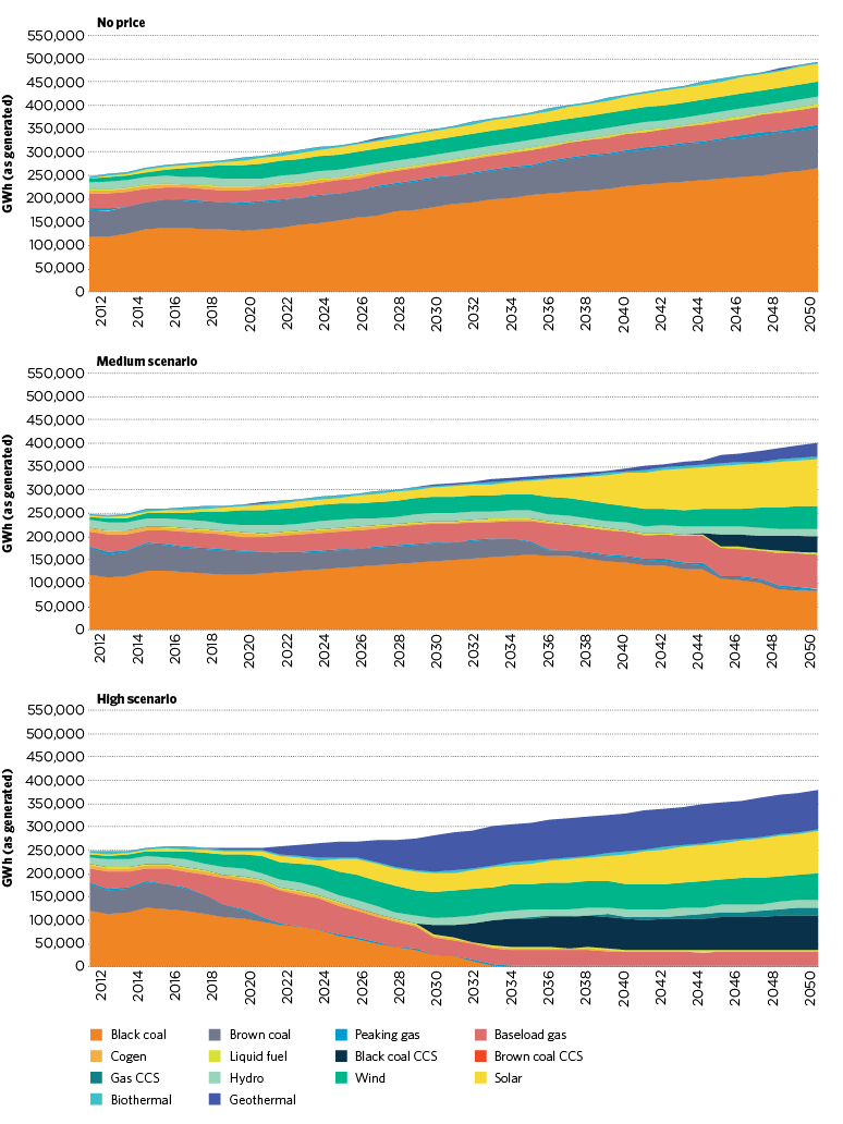 figure d.13 shows the share of electricity generation by fuel type between 2012 and 2050, under the no price, medium price and high price scenarios. the main difference is that in the medium and high scenarios have a more diverse energy mix, with much more generation from low- and zero-emissions sources, including renewable energy and carbon capture and storage. in the no price scenario, black coal contributes over half of electricity generation in 2050, around 20 per cent in 2050 in the medium scenario and its contribution falls to around zero in the mid-2030s in the high scenario. in the medium and high scenarios, the largest contributor to electricity generation is solar in 2050. 