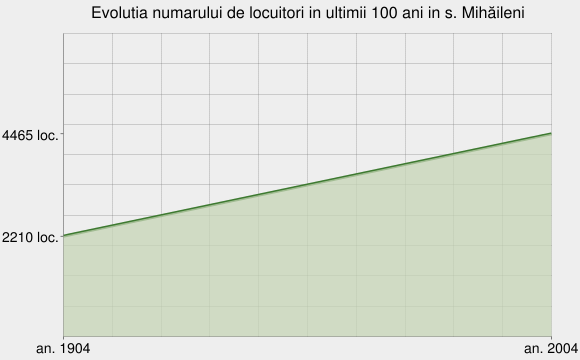 evolutia populatiei