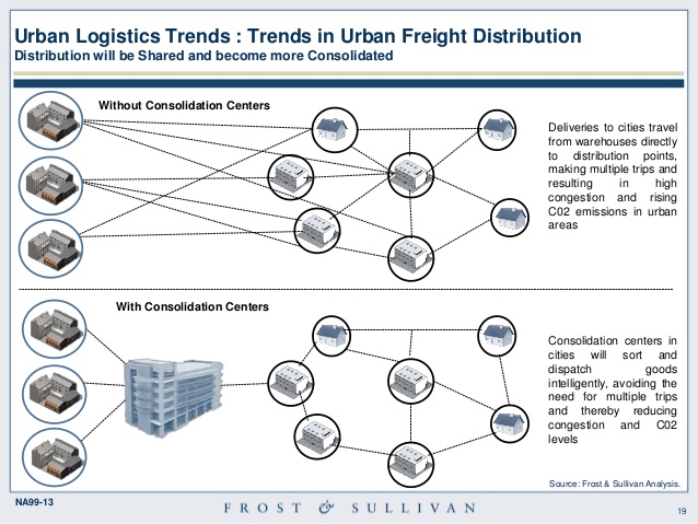 d:\octavia\pmu_suceava\consolidation centres\mega-trends-impact-on-urban-logistics-presented-at-eyefortransports-3pl-summit-north-america-19-638.jpg