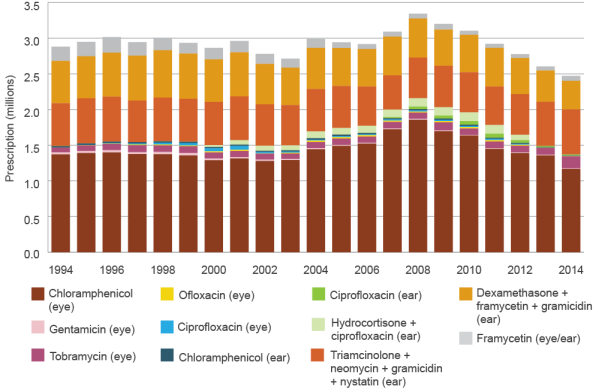 column graph showing number of prescriptions of each therapeutic group of antimicrobials dispensed over time. chloramphenicol eye preparations are dispensed the most (around 1.5 million prescriptions dispensed per year), followed by triamcinolone + neomycin + gramicidin + nystatin ear preparations (around 0.6 million per year) and dexamethasone + framycetin + gramicidin ear preparations (around 0.5 million per year). gentamycin (eye), tobramycin (eye), ofloxacin (eye), ciprofloxacin (eye), chloramphenicol (ear), ciprofloxacin (ear), hydrocortisone + ciprofloxacin (ear) and framycetin (eye/ear) each had around 0.2 million or fewer prescriptions dispensed per year.