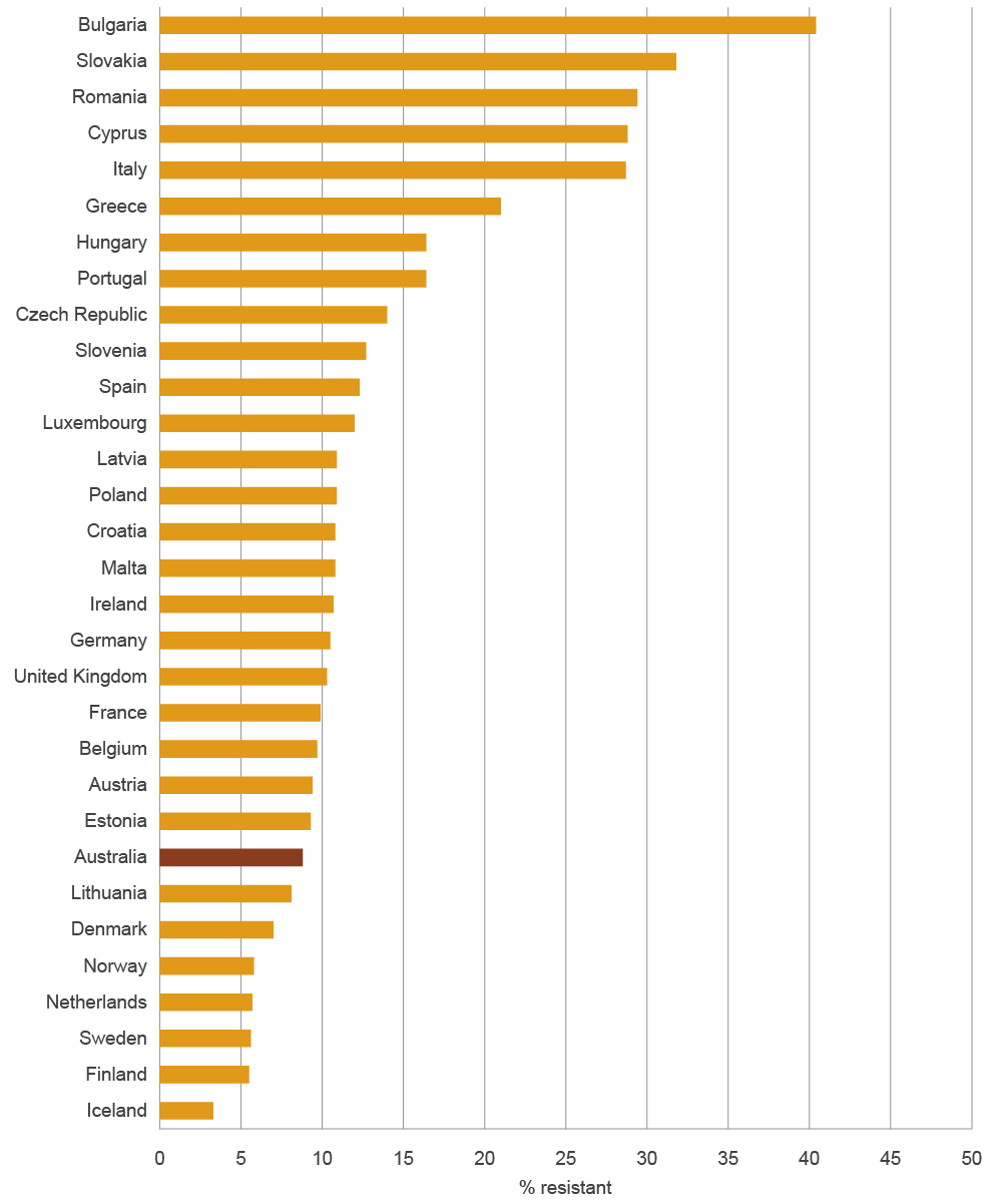 bar chart showing australia has the eight lowest rate of resistance (8.8%) compared with 30 european countries. iceland has the lowest (3.3%) and bulgaria has the highest (40.4%).