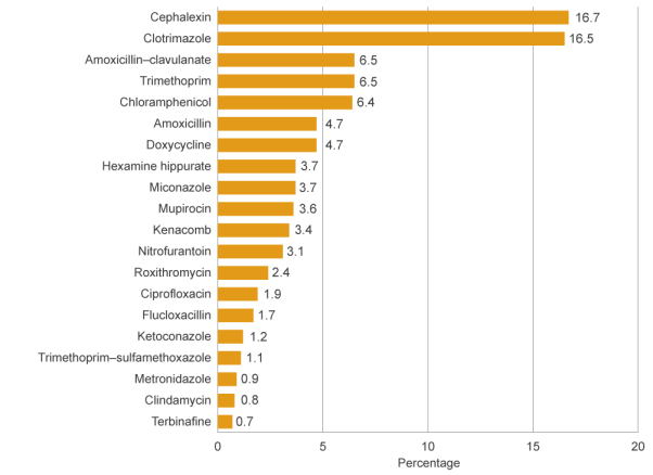 bar chart showing percentage of prescriptions: cephalexin 16.7%, clotrimazole 16.5%, amoxicillin–clavulanate 6.5%, trimethoprim 6.5%, chloramphenicol 6.4%, amoxicillin 4.7%, doxycycline 4.7%, hexamine hippurate 3.7%, miconazole 3.7%, mupirocin 3.6%, kenacomb 3.4%, nitrofurantoin 3.1%, roxithromycin 2.4%, ciprofloxacin 1.9%, flucloxacillin 1.7%, ketoconazole 1.2%, trimethoprim–sulfamethoxazole 1.1%, metronidazole 0.9%, clindamycin 0.8% and terbinafine 0.7%