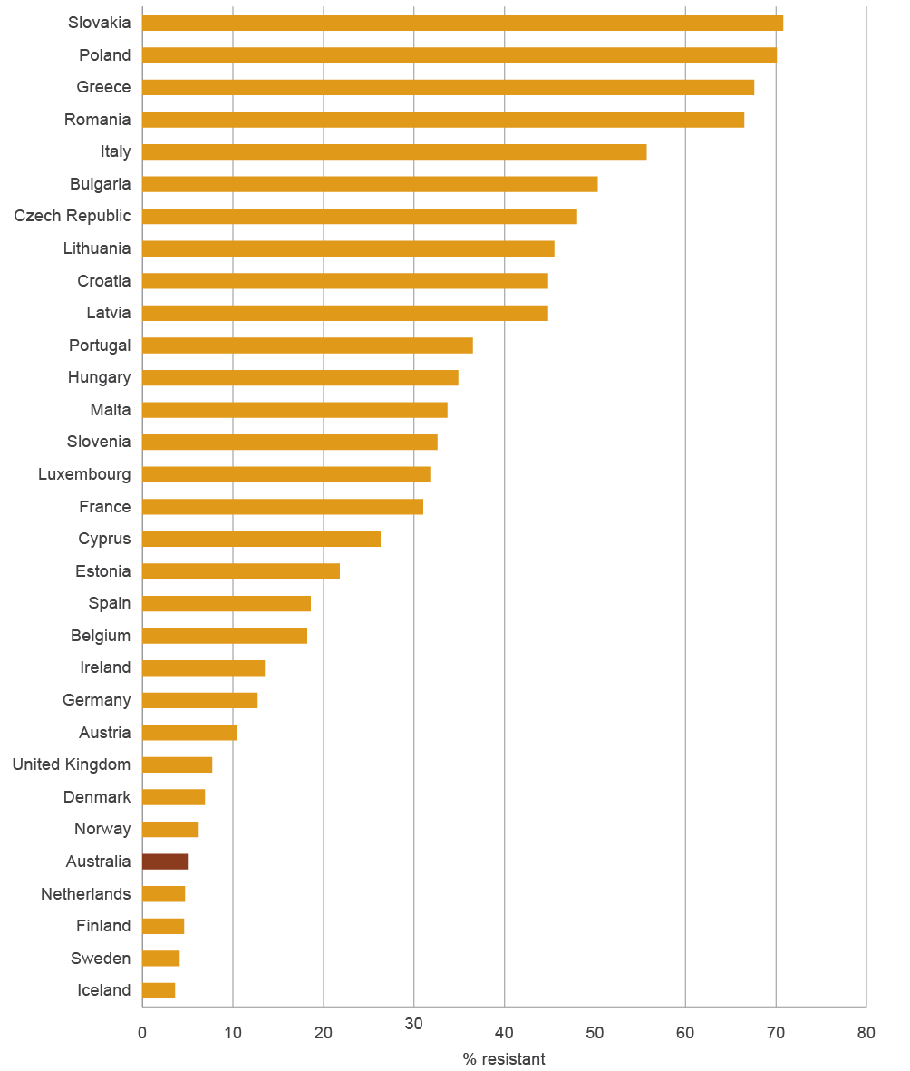 bar chart showing australia has the fifth lowest rate of resistance (5.0%) compared with 30 european countries. iceland has the lowest (3.6%) and slovakia has the highest (70.8%).