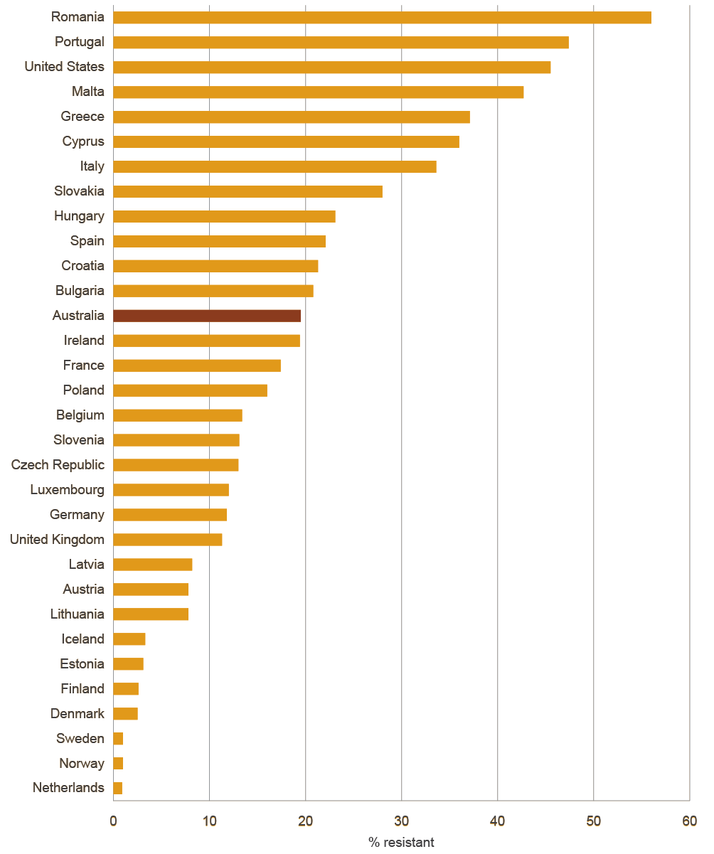 bar chart showing australia has the thirteenth highest rate of resistance (19.5%) compared with 30 european countries and the united states. netherlands has the lowest (0.9%) and romania has the highest (56.0%).
