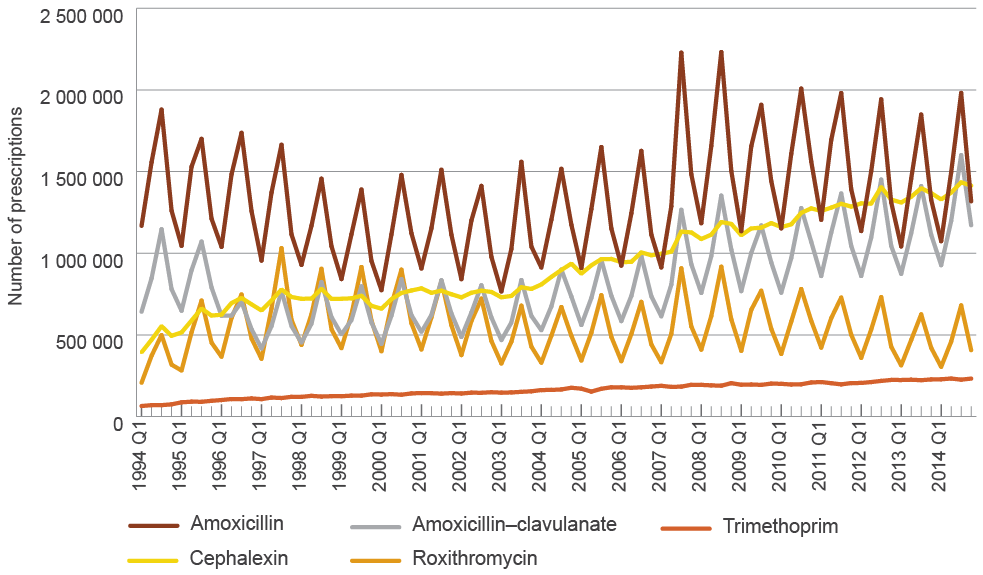 line graph showing number of prescriptions over time. amoxicillin ranges from around 1 million prescriptions in warmer quarters to around 2 million prescriptions in cooler quarters each year. amoxicillin–clavulanate also shows marked seasonal variation and an increasing trend over time. roxithromycin varies by season and shows a decreasing trend over time. cephalexin supply has increased steadily from around 400 000 prescriptions in 1994 to around 1.4 million in 2014. trimethoprim supply has also increased steadily from around 65 000 prescriptions in 1994 to around 233 000 in 2014.
