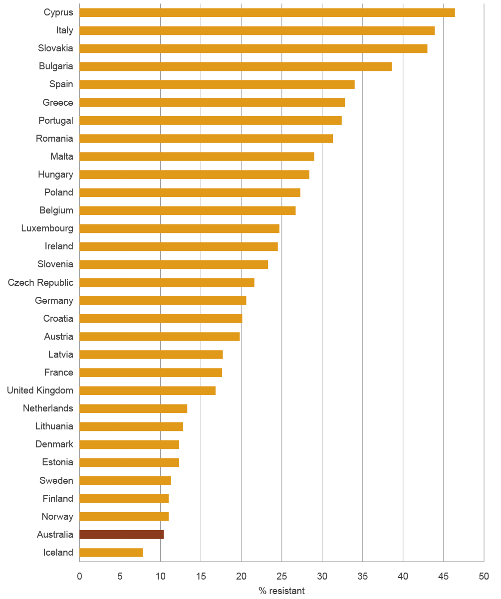 bar chart showing australia has the second lowest rate of resistance (10.4%) compared with 30 european countries. iceland has the lowest (7.8%) and cyprus has the highest (46.4%).