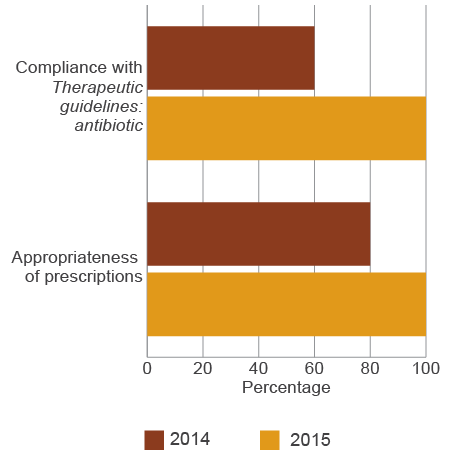 bar chart showing compliance with ‘therapeutic guidelines: antibiotic’ (60% in 2014, 100% in 2015) and appropriateness of prescriptions (80% in 2014, 100% in 2015).