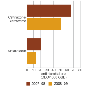 bar chart showing use of ceftriaxone/cefotaxime (66 ddd/1000 obd in 2007–08; 51 ddd/1000 obd in 2008–09) and moxifloxacin (20.5 ddd/1000 obd in 2007–08; 13 ddd 1000/obd in 2008–09)