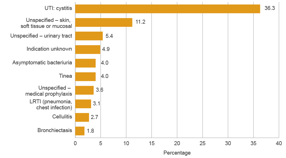 bar chart showing the 10 most common prophylaxis indications: uti – cystitis (36.3%), unspecified – skin, soft tissue or mucosal (11.2%), unspecified – urinary tract (5.4%), indication unknown (4.9%), asymptomatic bacteriuria (4.0%), tinea (4.0%), unspecified – medical prophylaxis (3.6%), lrti (pneumonia, chest infection) (3.1%), cellulitis (2.7%), bronchiectasis (1.8%).