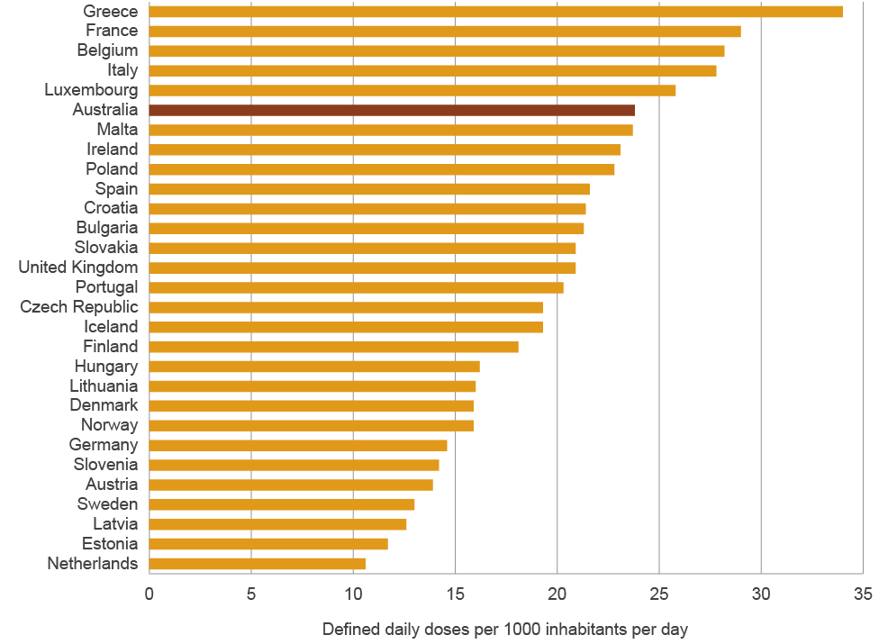 bar chart showing that community antimicrobial use in europe ranges from 11 defined daily doses (ddd) per 1000 inhabitants per day in the netherlands to 34 ddd per 1000 inhabitants per day in greece. community use in australia (24 ddd per 1000 inhabitants per day) ranks sixth highest compared with european countries.