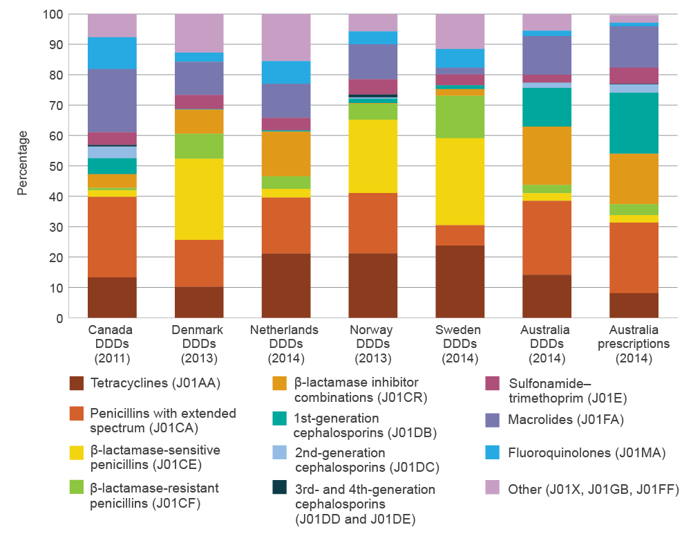 bar chart showing proportions of use of 12 antimicrobial classes in australia, canada, denmark, netherlands, norway and sweden. compared with scandinavian countries, australia uses fewer narrow-spectrum penicillins and a far greater proportion of ß-lactamase inhibitor combinations and cephalosporins. the netherlands is similar to scandinavia, apart from having similar use of ß-lactamase inhibitor combinations to australia. australia uses far fewer fluoroquinolones than comparator countries. with the exception of fluoroquinolones, patterns of use in australia are closer to those of canada. use of tetracyclines varies widely from country to country.