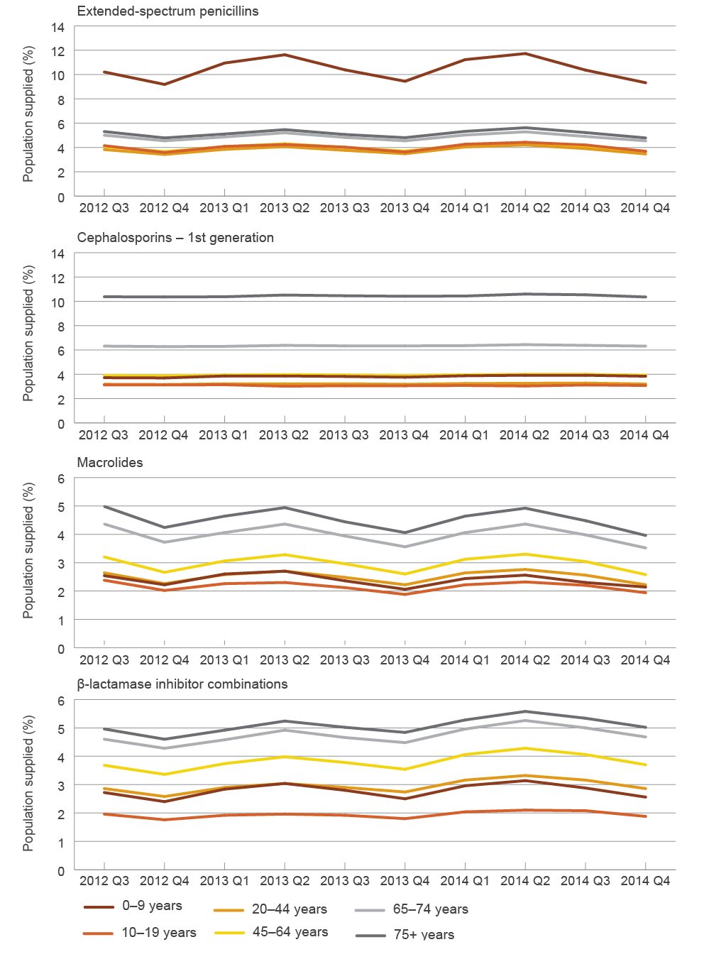 panel of four line graphs showing the percentage of the population supplied each antimicrobial. extended-spectrum penicillins were supplied in around 10–12% of the population of 0–9-year-olds each quarter, and around 4–6% of the population for other age groups. first-generation cephalosporins were supplied for around 10% of people aged 75 years and over, 6% of people aged 65–74 years, and 3–4% for other age groups. macrolides and beta-lactamase inhibitor combinations were supplied for around 5–6% of people aged 65 or over, and 2–4% for other age groups.